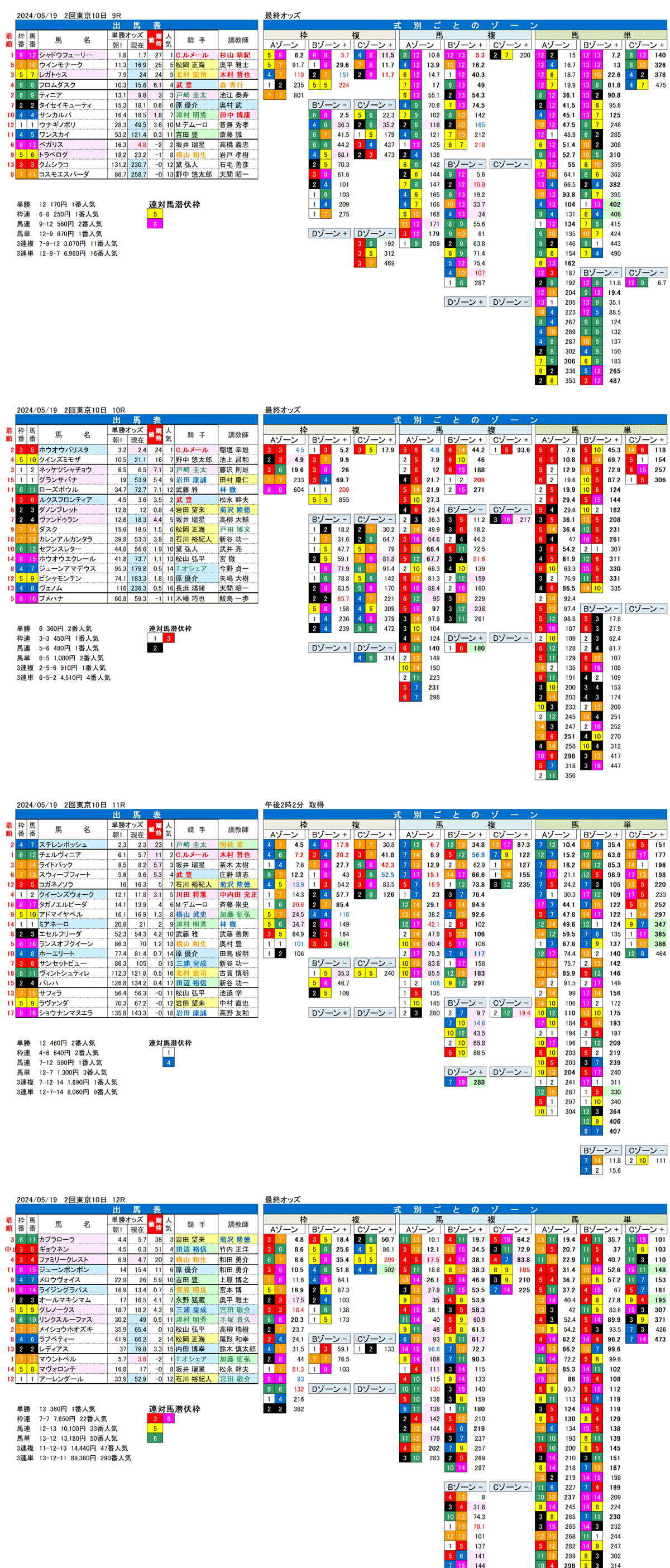 24年5月19日（日曜）FactorX分析結果　2回東京競馬10日目9R〜12R　第85回オークス