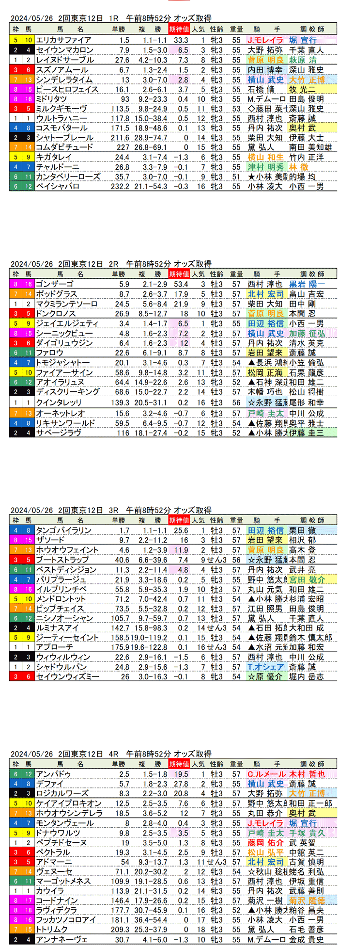 24年5月26日（日曜）期待値の公開　2回東京競馬12日目1R〜4R