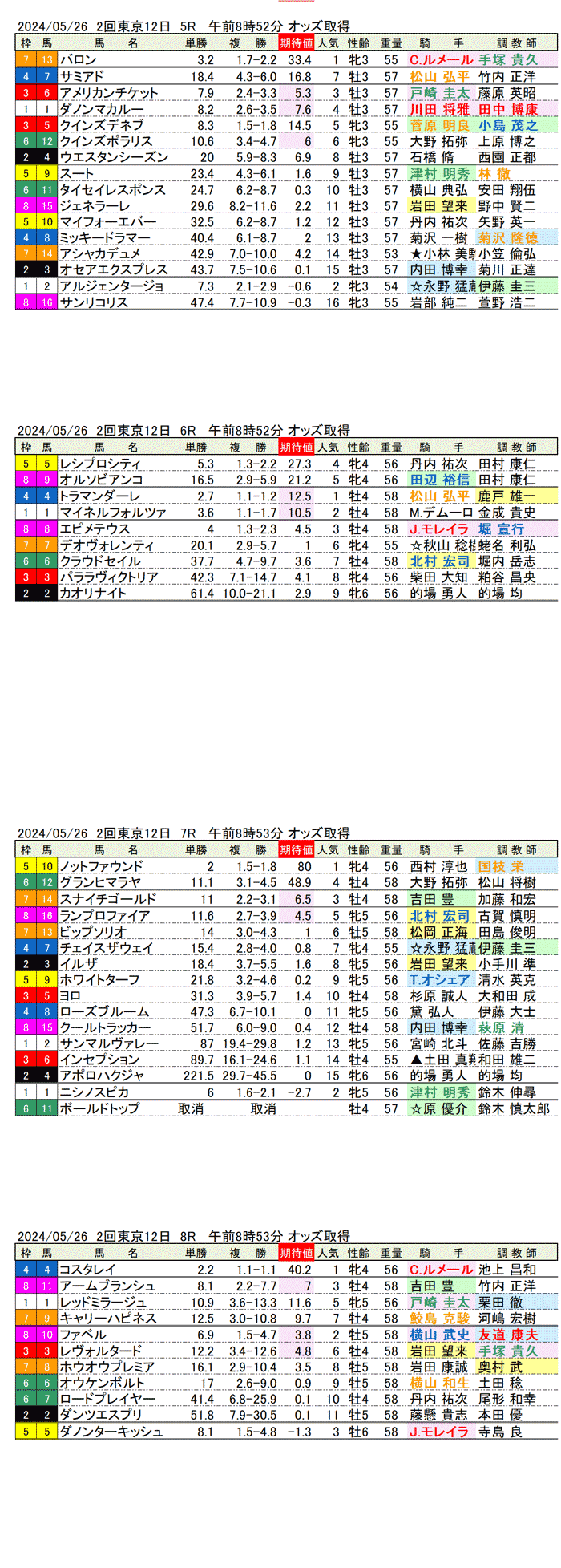 24年5月26日（日曜）期待値の公開　2回東京競馬12日目5R〜8R
