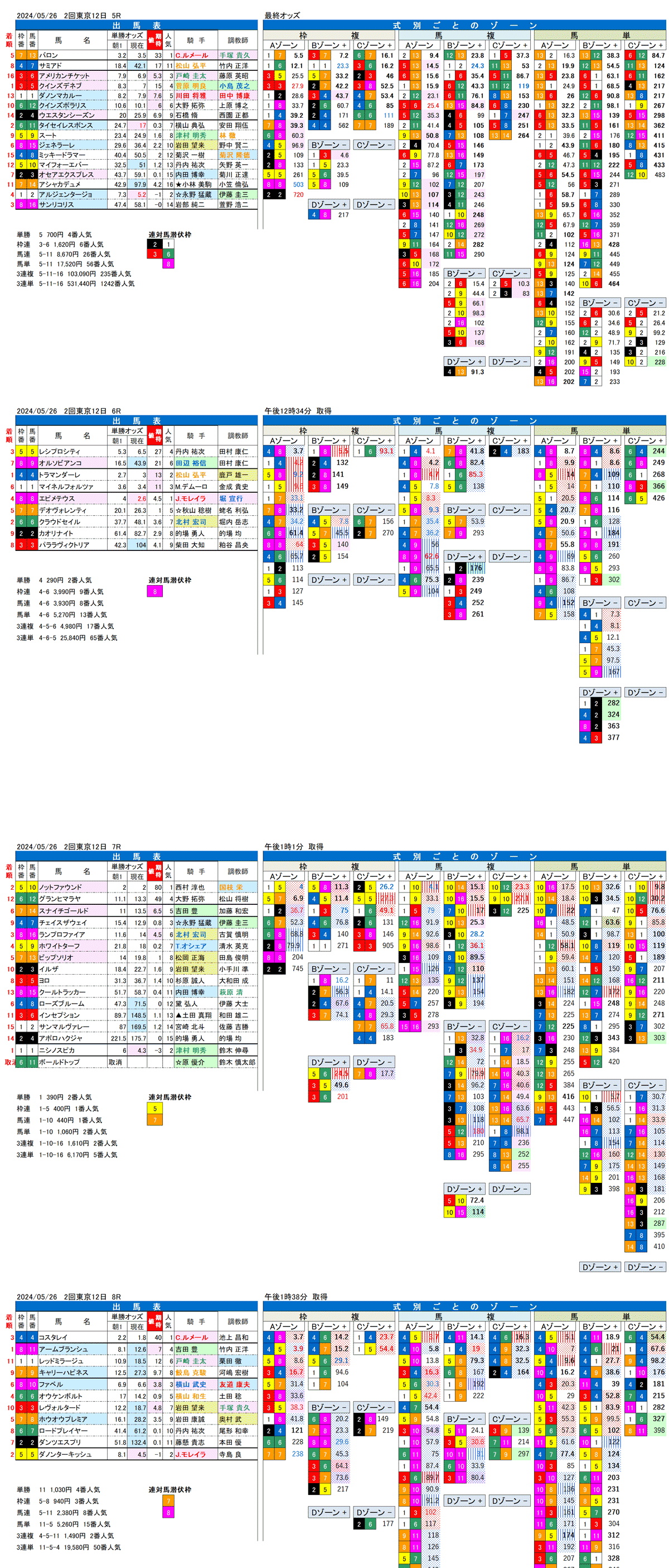 24年5月26日（日曜）FactorX分析結果　2回東京競馬12日目5R〜8R