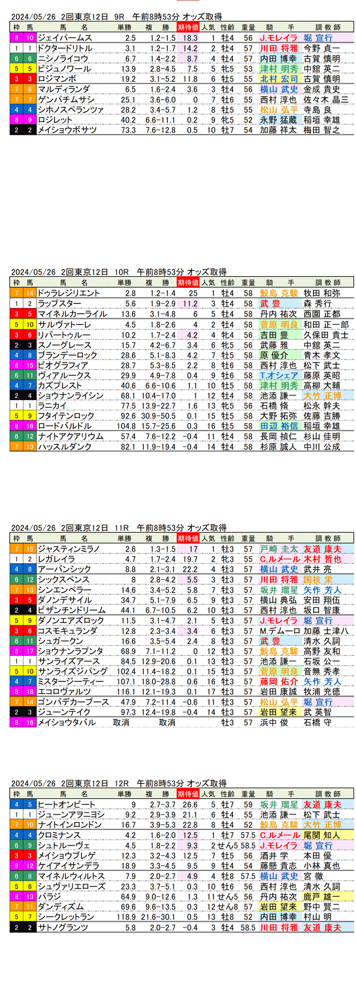24年5月26日（日曜）期待値の公開　2回東京競馬12日目9R〜12R　第91回日本ダービー 
