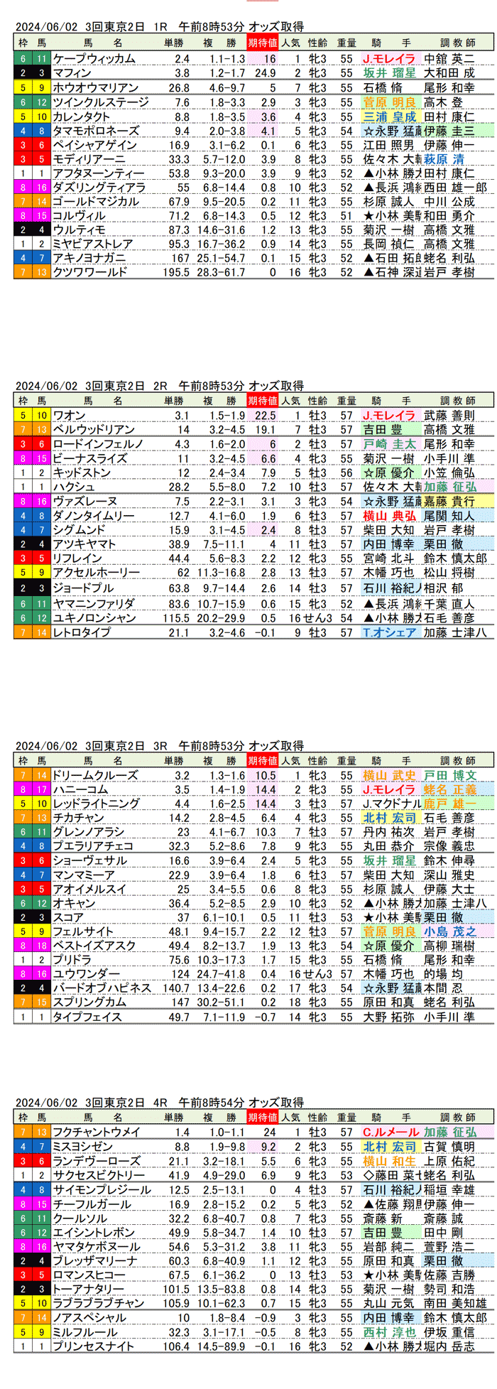 24年6月2日（日曜）期待値の公開 3回東京競馬2日目 1R〜4R