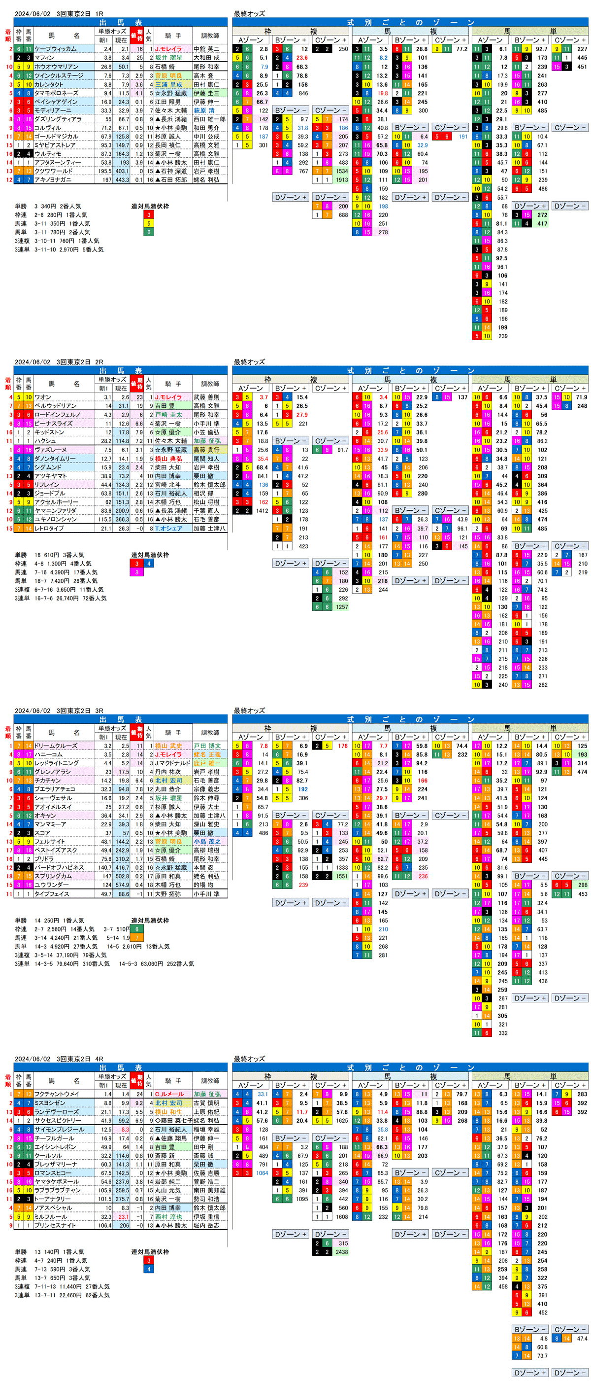 24年6月2日（日曜）FactorX分析結果 3回東京競馬2日目 1R〜4R