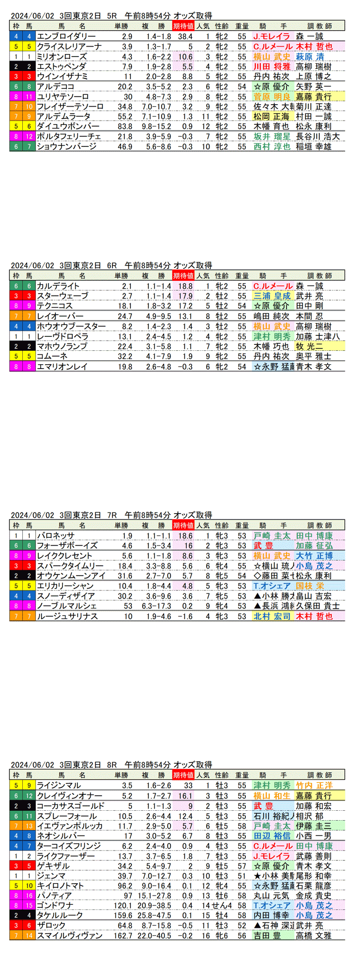 24年6月2日（日曜）期待値の公開 3回東京競馬2日目 5R〜8R