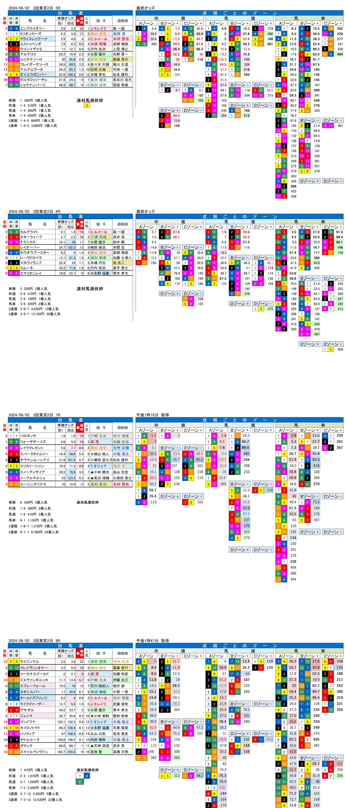 24年6月2日（日曜）FactorX分析結果 3回東京競馬2日目 5R〜8R
