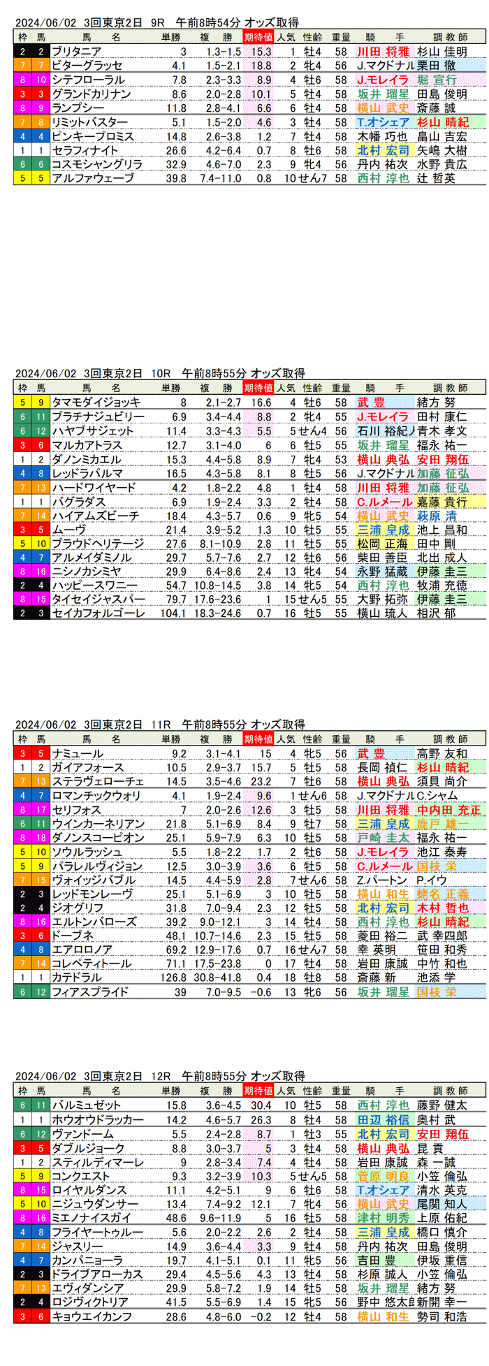 24年6月2日（日曜）期待値の公開 3回東京競馬2日目 9R〜12R　第74回安田記念
