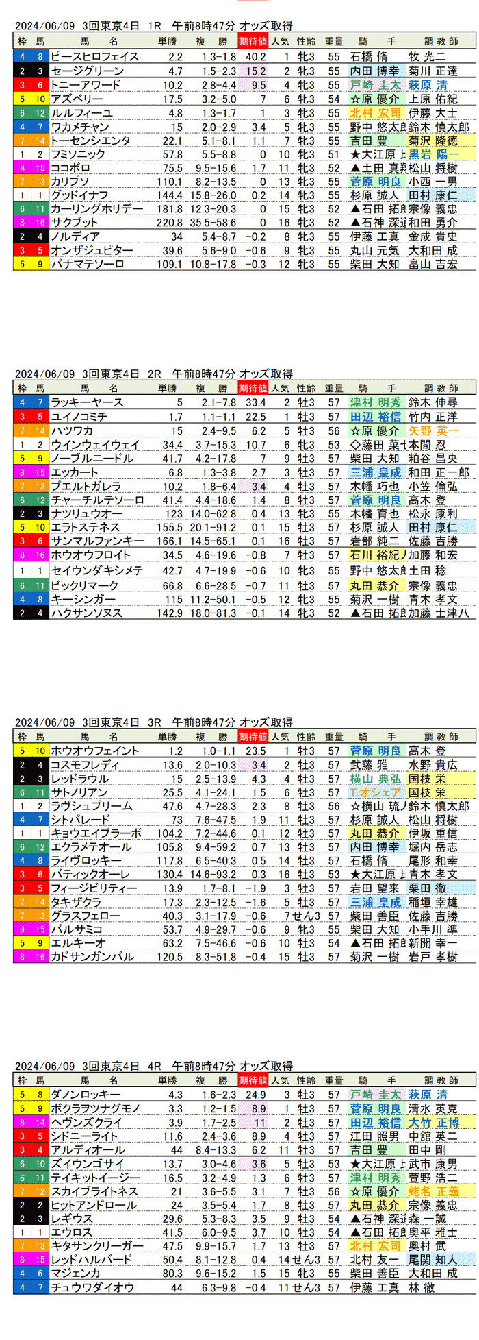 24年6月9日（日曜）期待値の公開　3回東京競馬4日目1R〜4R