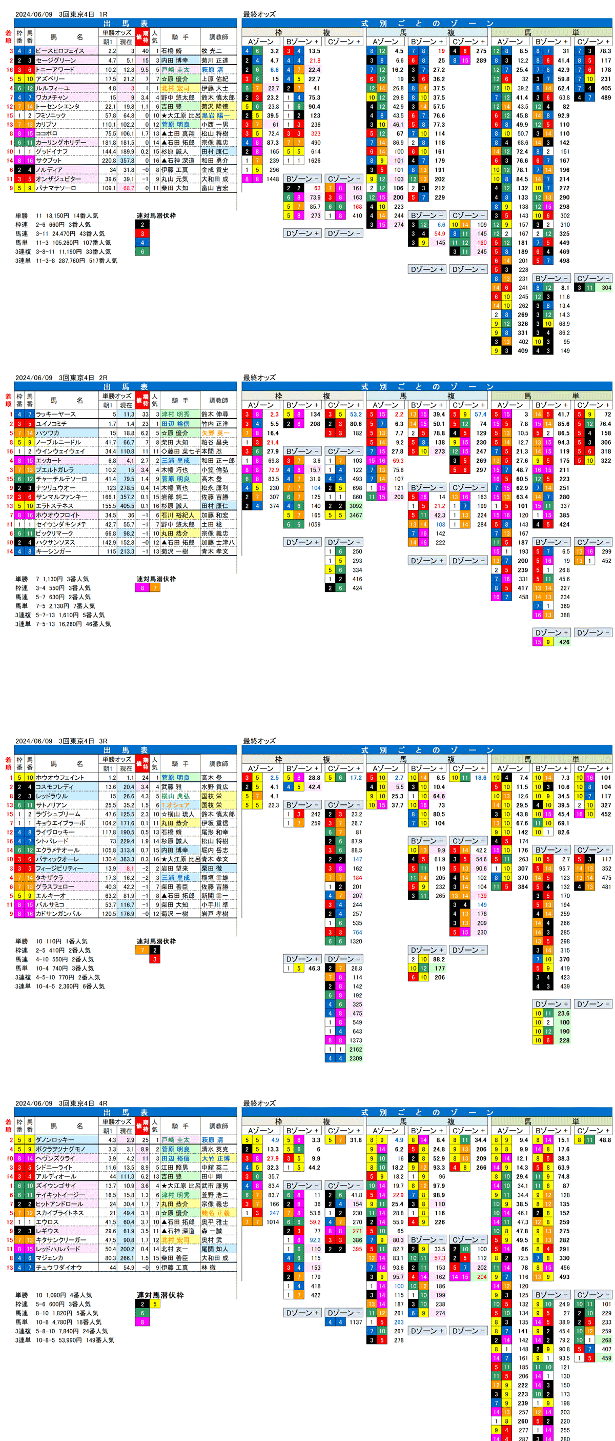 24年6月9日（日曜）FactorX分析結果　3回東京競馬4日目1R〜4R