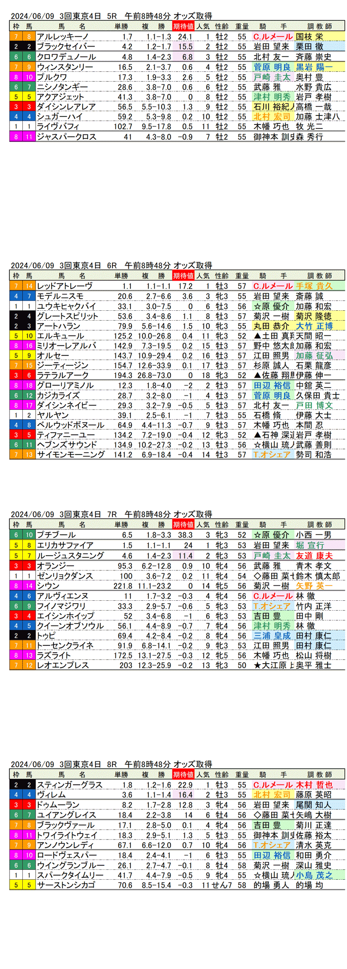 24年6月9日（日曜）期待値の公開　3回東京競馬4日目5R〜8R