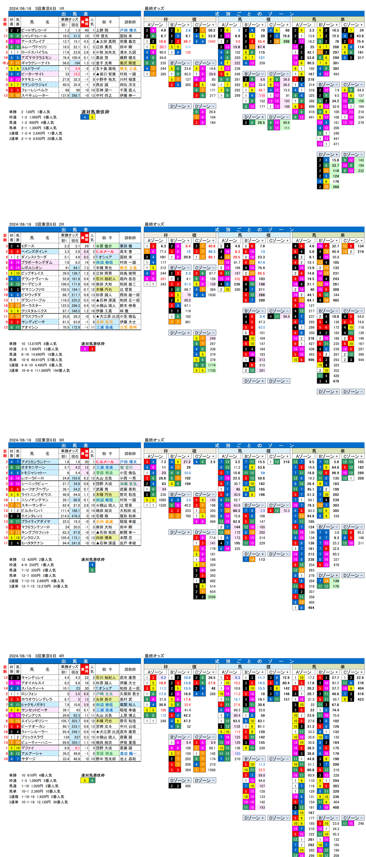 24年6月16日（日曜）FactorX分析結果 3回東京競馬6日目1R〜4R