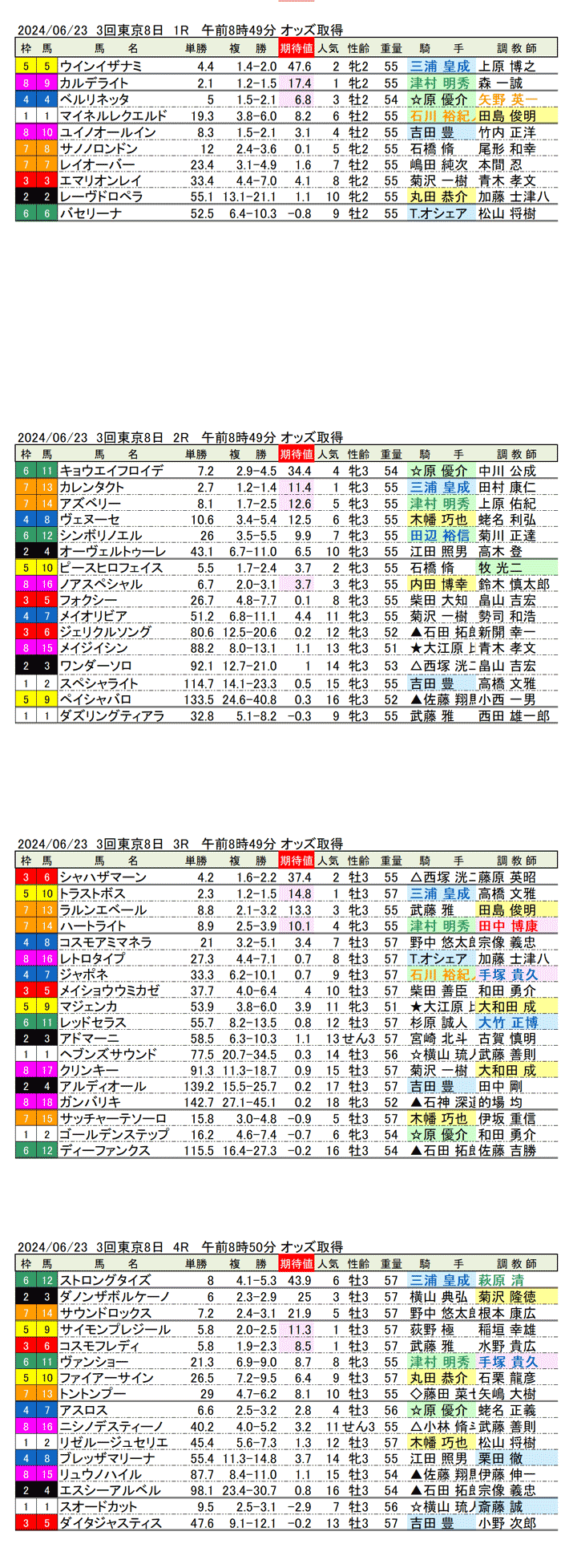 24年6月23日（日曜）期待値の公開 3回東京競馬8日目1R〜4R