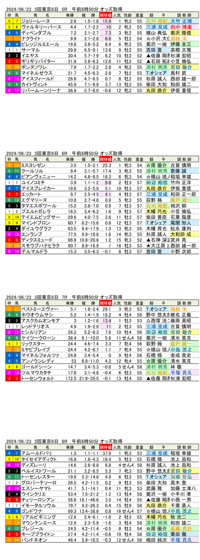 24年6月23日（日曜）期待値の公開 3回東京競馬8日目5R〜8R