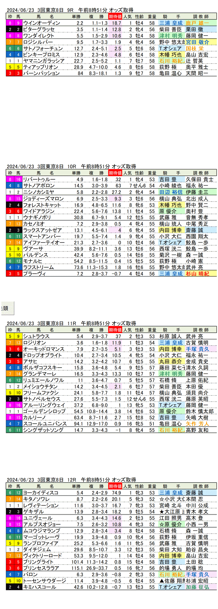 24年6月23日（日曜）期待値の公開 3回東京競馬8日目9R〜12R　パラダイスステークス