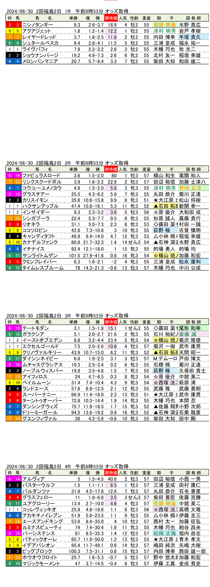 24年6月30日（日曜）期待値の公開 2回福島競馬2日目1R〜4R