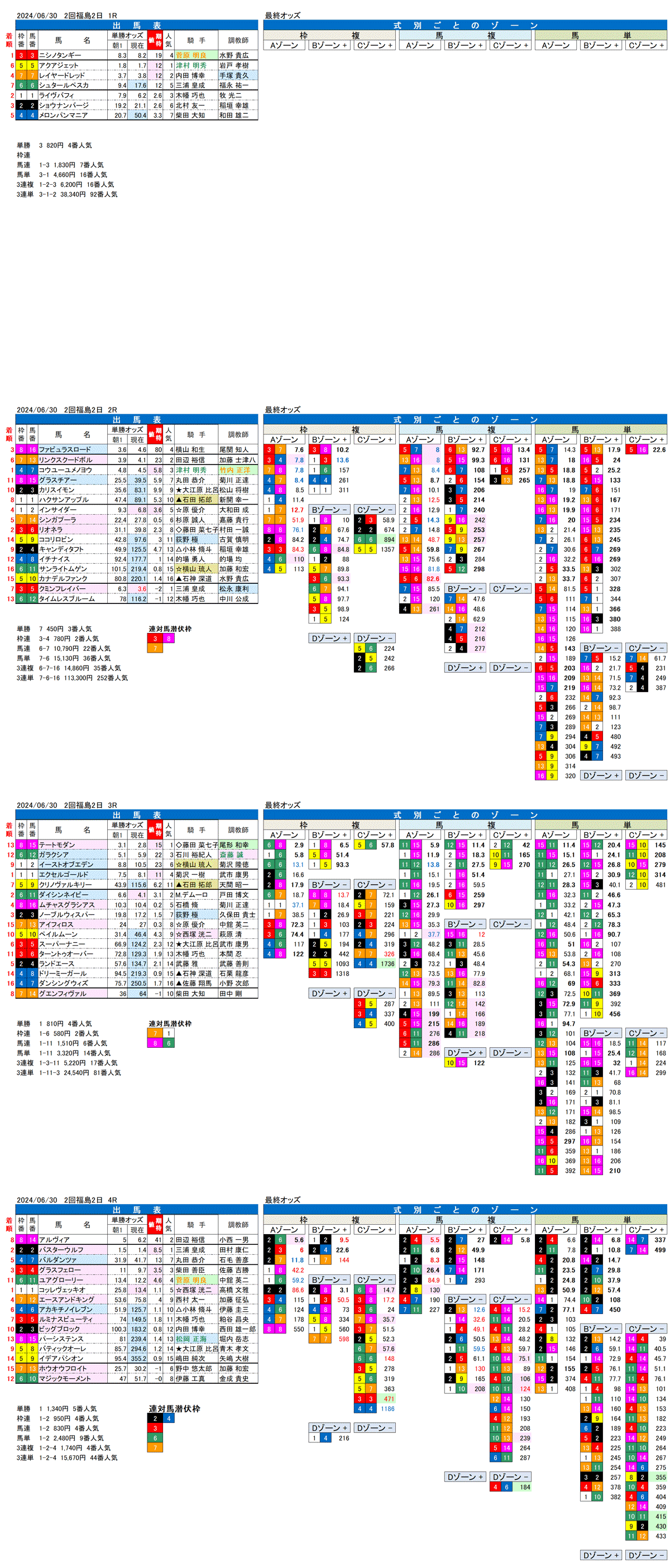 24年6月30日（日曜）FactorX分析結果 2回福島競馬2日目1R〜4R 