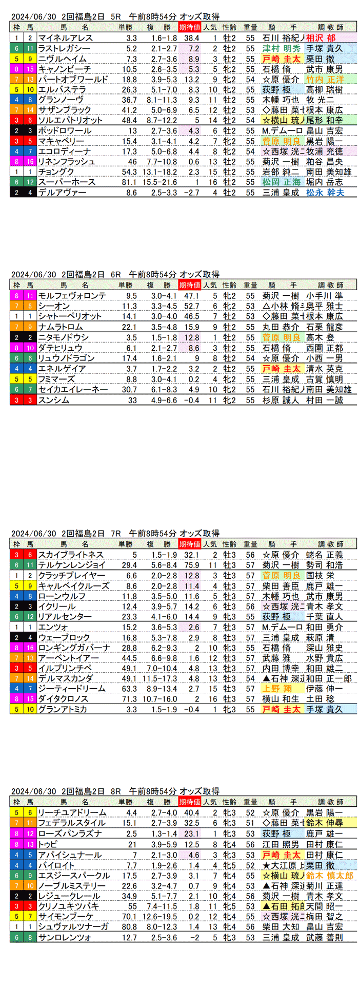 24年6月30日（日曜）期待値の公開 2回福島競馬2日目5R〜8R