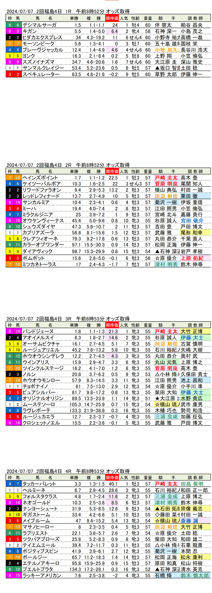 24年7月7日（日曜）期待値の公開 2回福島競馬4日目1R〜4R