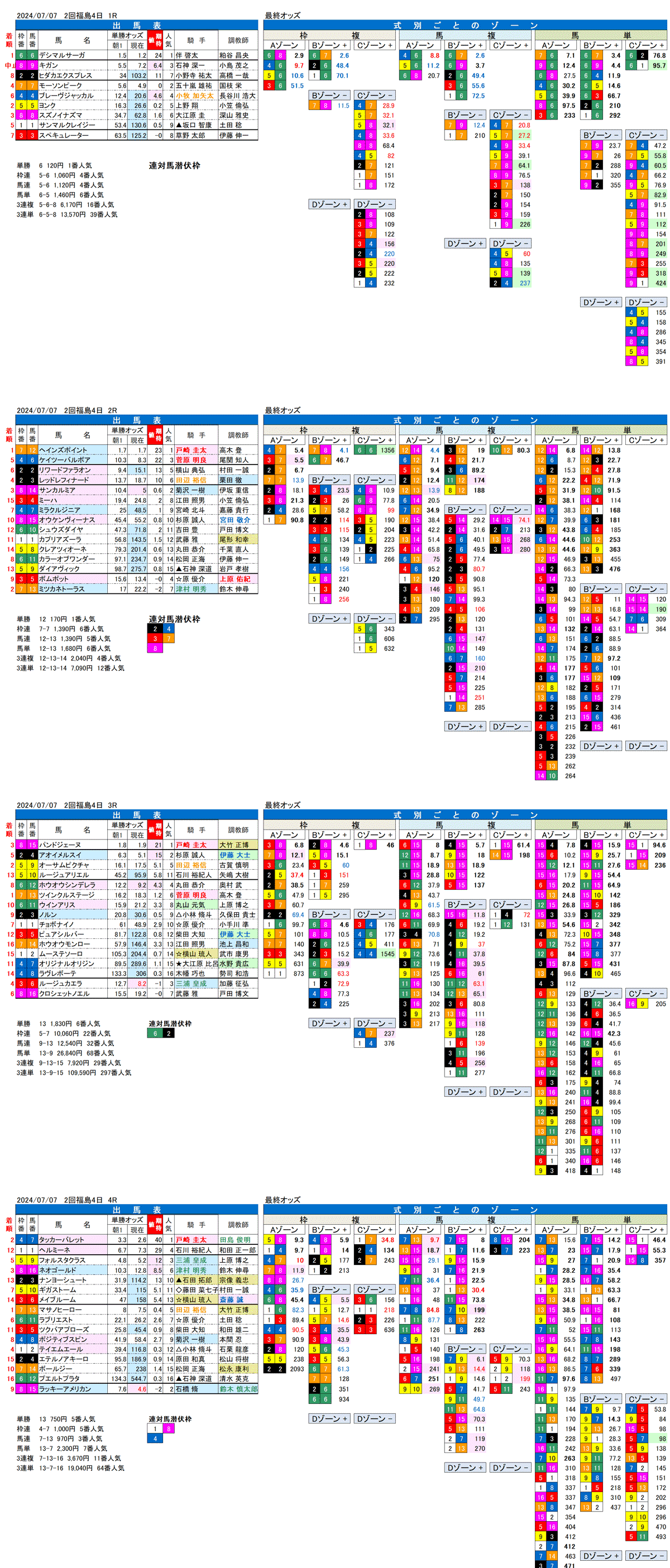 24年7月7日（日曜）FactorX分析結果 2回福島競馬4日目1R〜4R