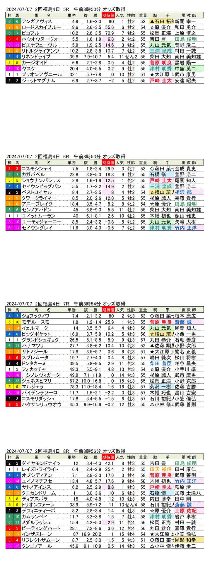 24年7月7日（日曜）期待値の公開 2回福島競馬4日目5R〜8R