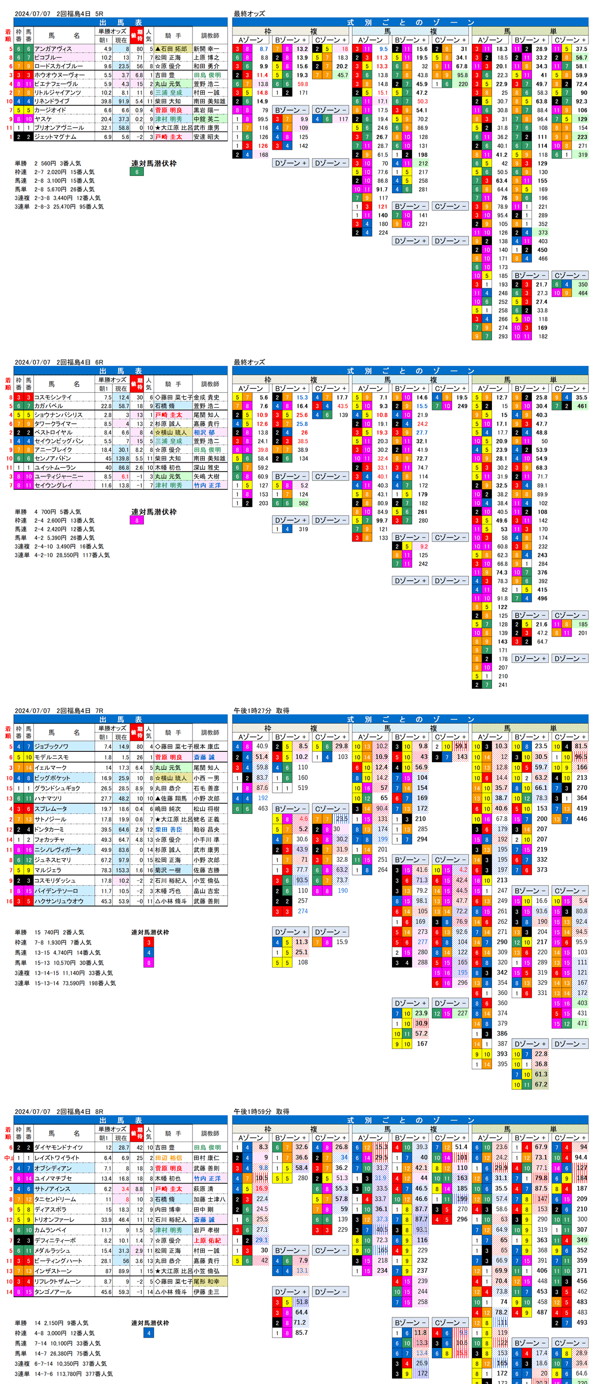 24年7月7日（日曜）FactorX分析結果 2回福島競馬4日目5R〜9R