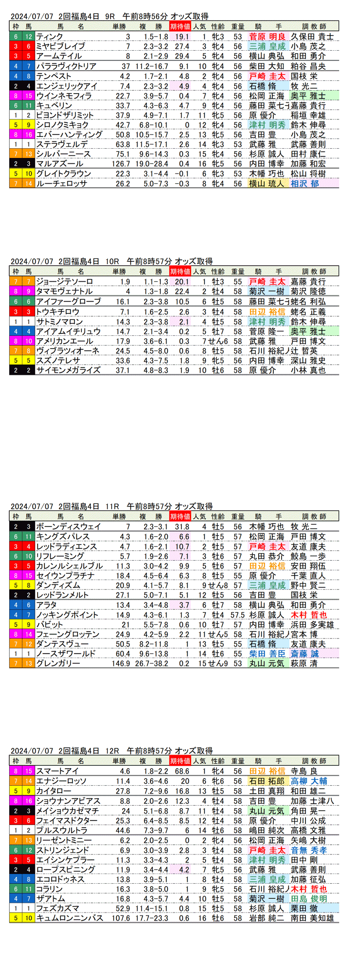 24年7月7日（日曜）期待値の公開 2回福島競馬4日目9R〜12R 第60回七夕賞