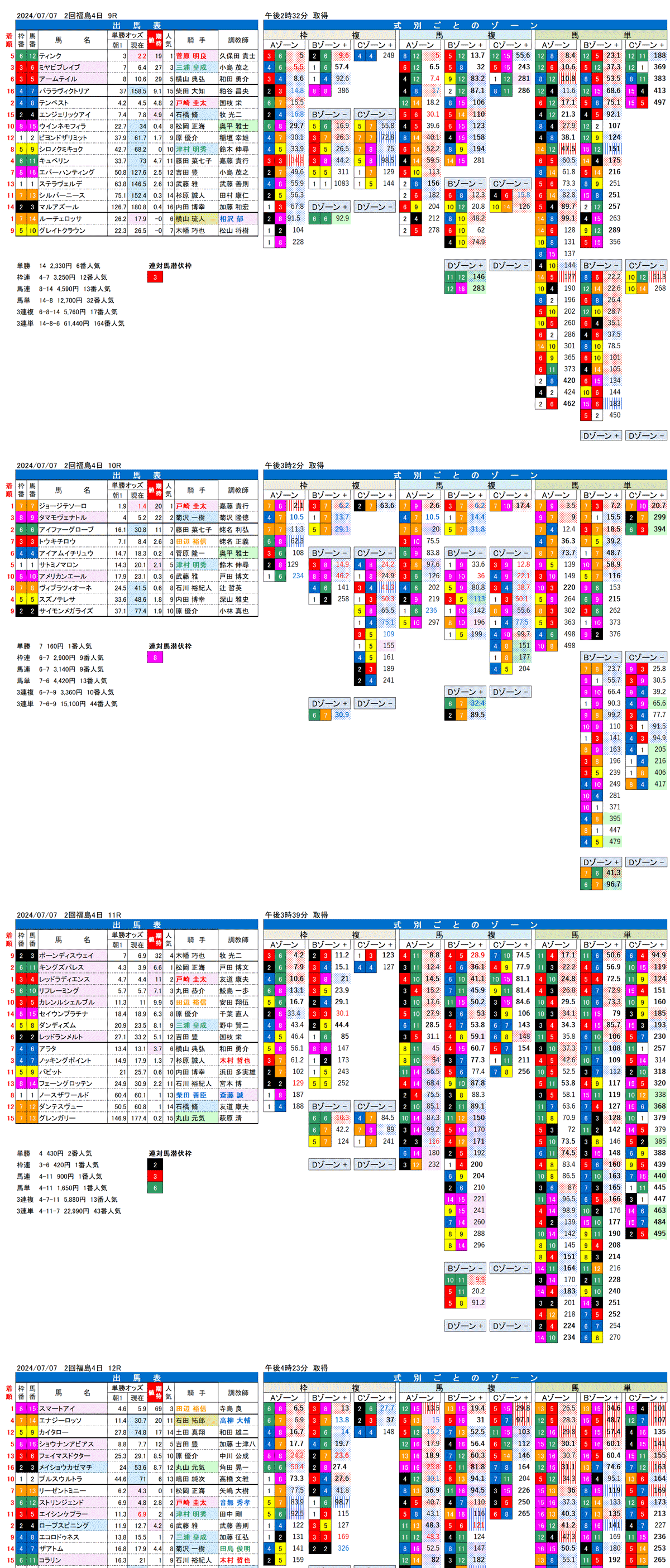 24年7月7日（日曜）FactorX分析結果 2回福島競馬4日目9R〜12R 第60回七夕賞