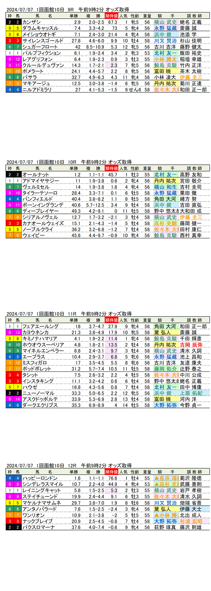 24年7月7日（日曜）期待値の公開 1回函館競馬10日目9R〜12R 五稜郭ステークス