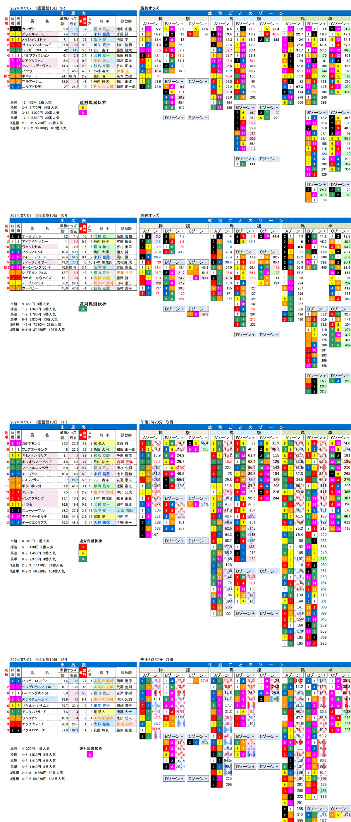 24年7月7日（日曜）FactorX分析結果 1回函館競馬10日目9R〜12R 五稜郭ステークス