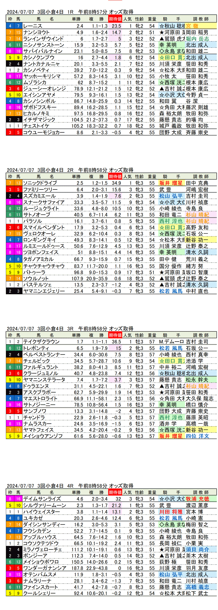 24年7月7日（日曜）期待値の公開 3回小倉競馬4日目1R〜4R