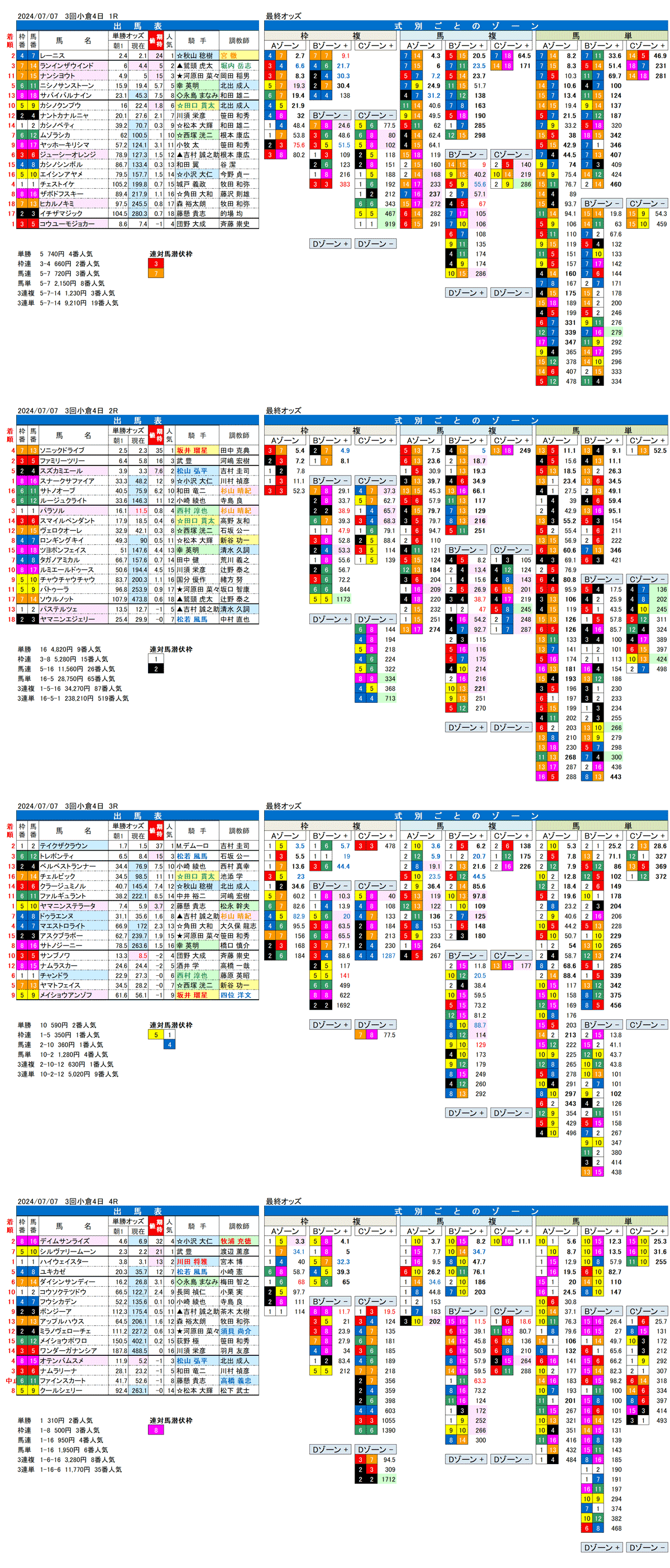 24年7月7日（日曜）FactorX分析結果 3回小倉競馬4日目1R〜4R