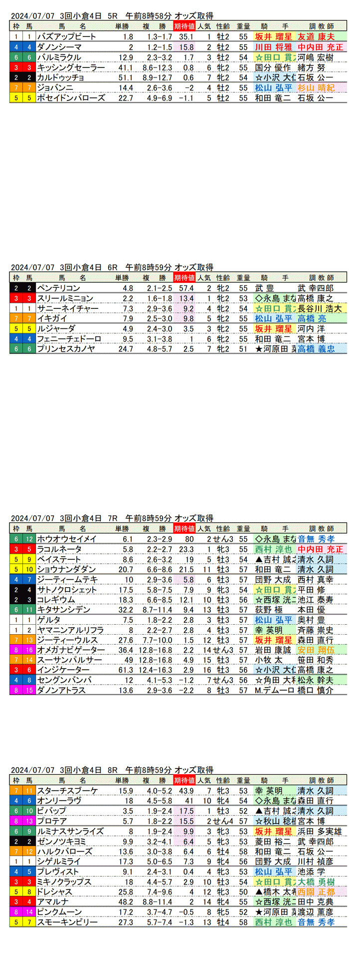 24年7月7日（日曜）期待値の公開 3回小倉競馬4日目5R〜8R