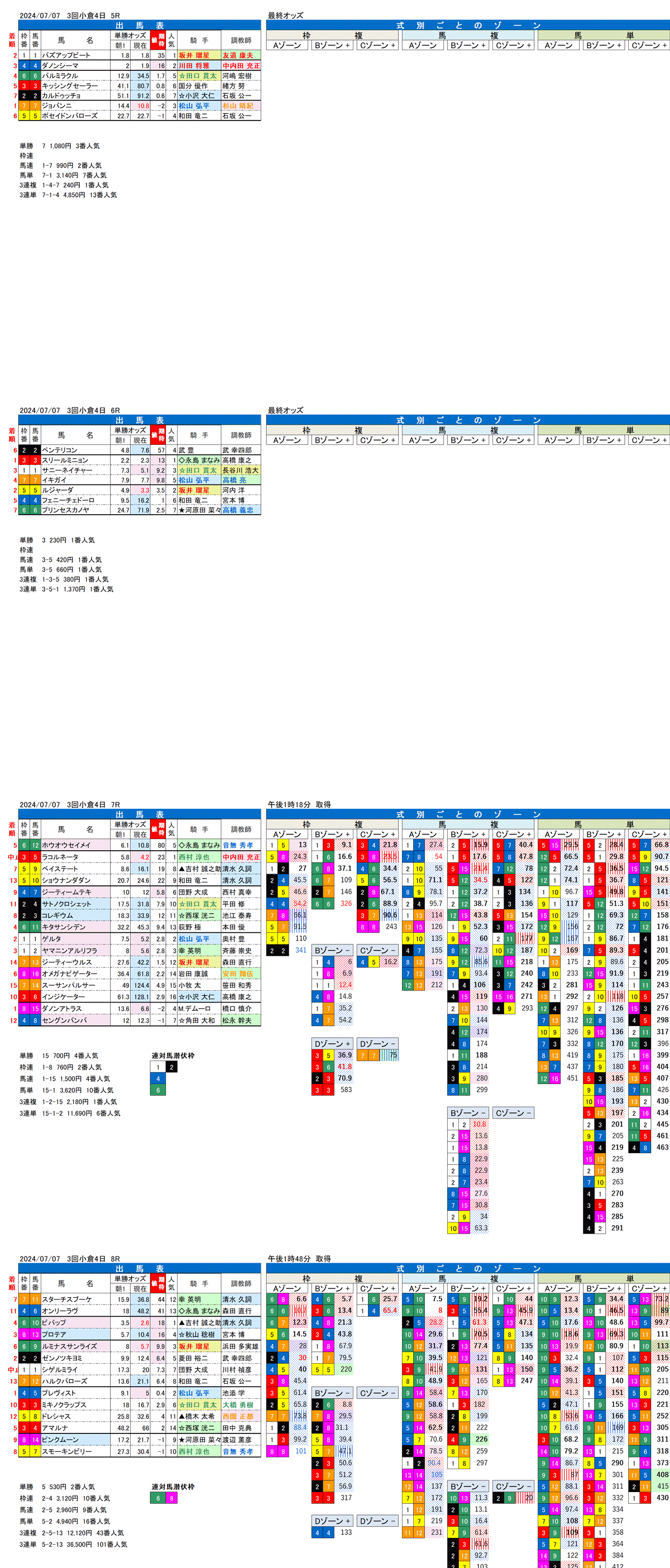 24年7月7日（日曜）FactorX分析結果 3回小倉競馬4日目5R〜8R