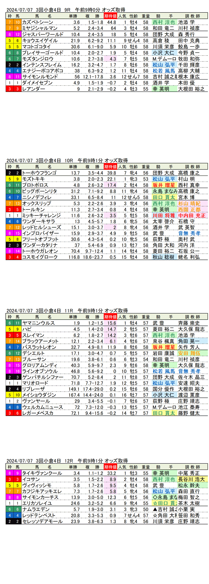 24年7月7日（日曜）期待値の公開 3回小倉競馬4日目9R〜12R 第29回プロキオンステークス