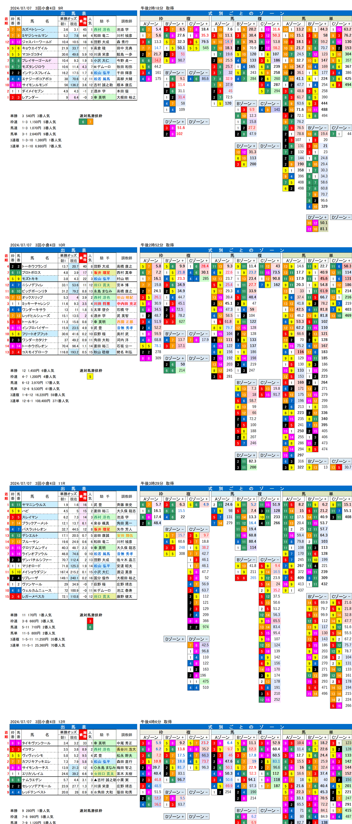 24年7月7日（日曜）FactorX分析結果 3回小倉競馬4日目9R〜12R 第29回プロキオンステークス