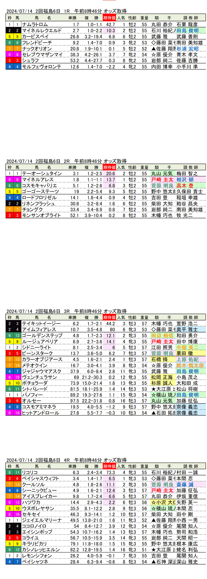 24年7月14日（日曜）期待値の公開 2回福島競馬6日目1R〜4R