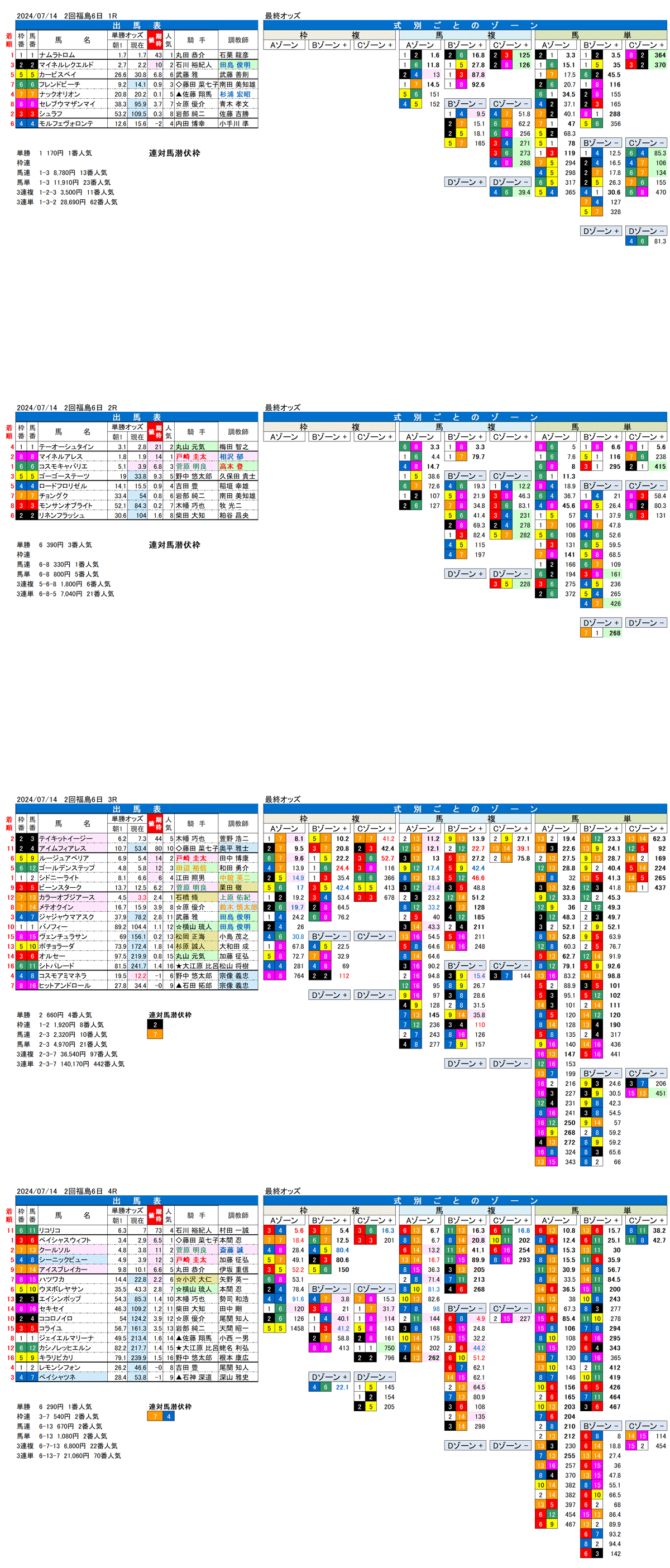 24年7月14日（日曜）FactorX分析結果 2回福島競馬6日目1R〜4R9R〜12R 第60回函館記念