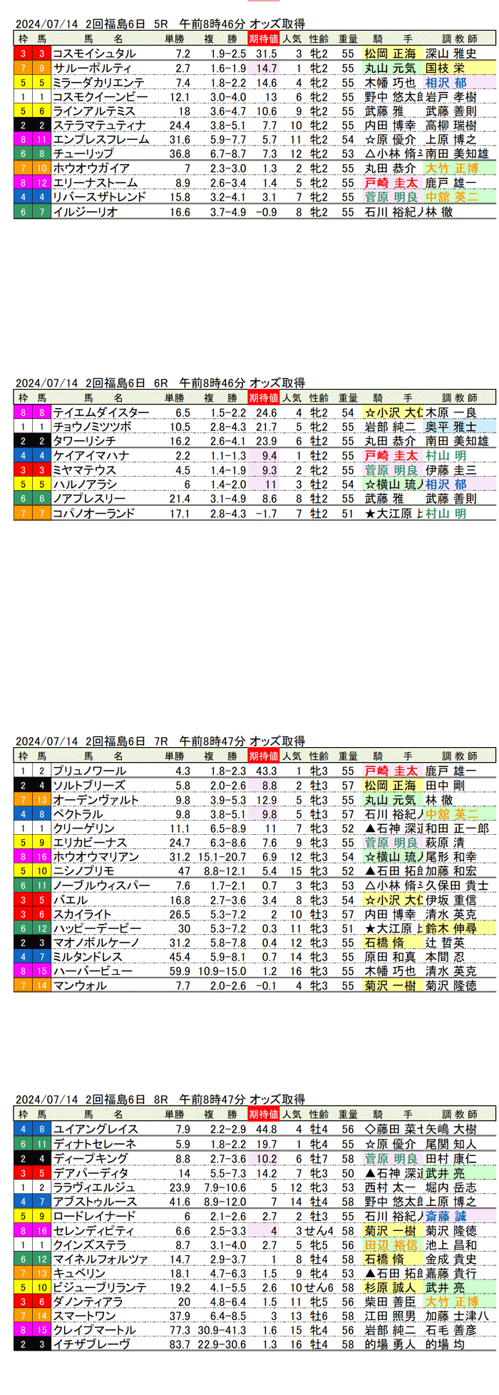 24年7月14日（日曜）期待値の公開 2回福島競馬6日目5R〜8R