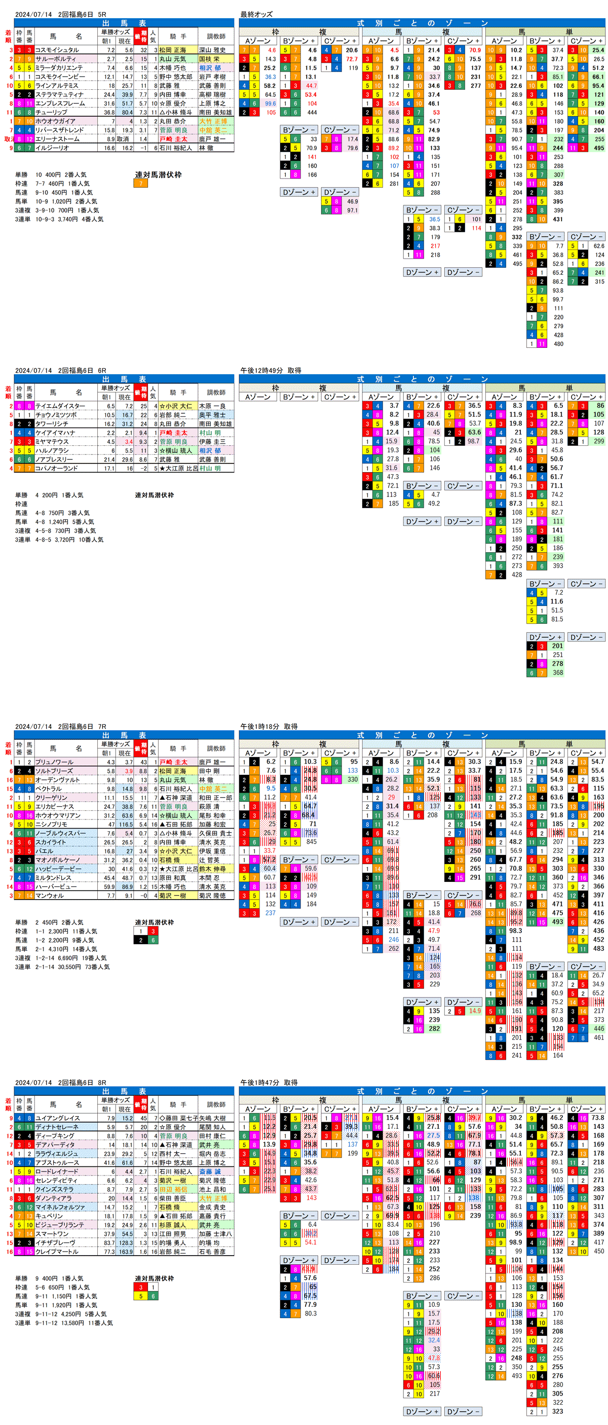 24年7月14日（日曜）FactorX分析結果 2回福島競馬6日目5R〜8R