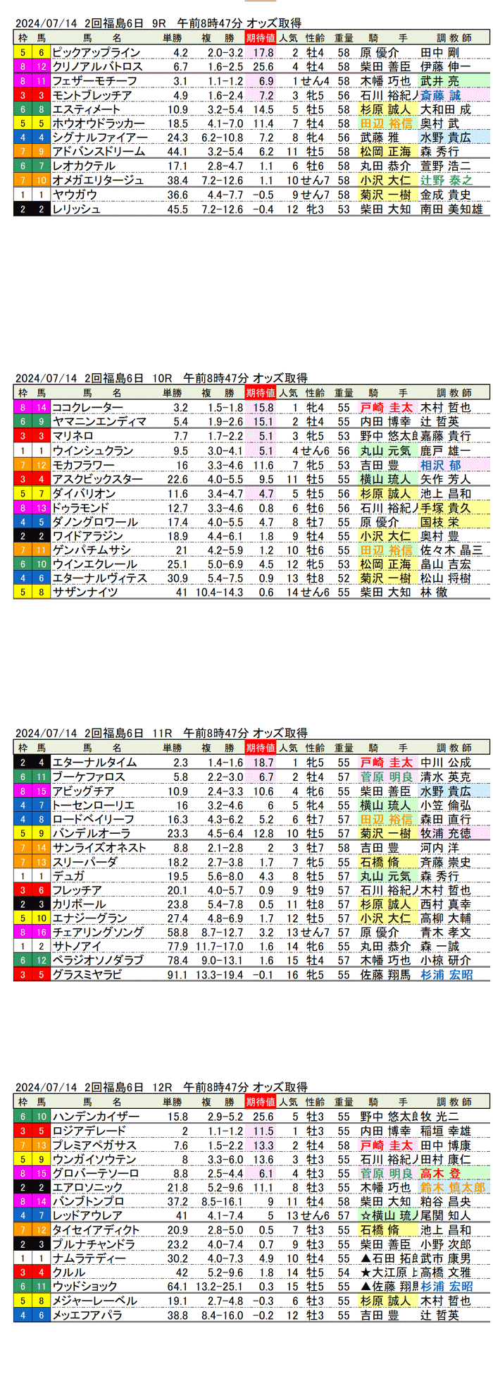 24年7月14日（日曜）期待値の公開 2回福島競馬6日目9R〜12R 福島テレビオープン