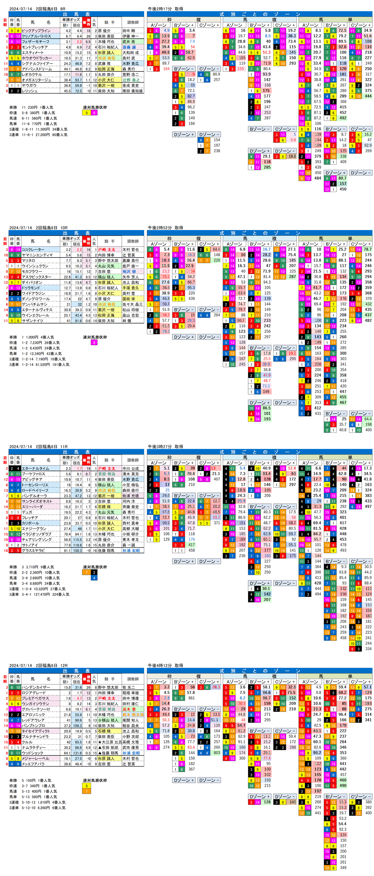 24年7月14日（日曜）FactorX分析結果 2回福島競馬6日目9R〜12R 福島テレビオープン