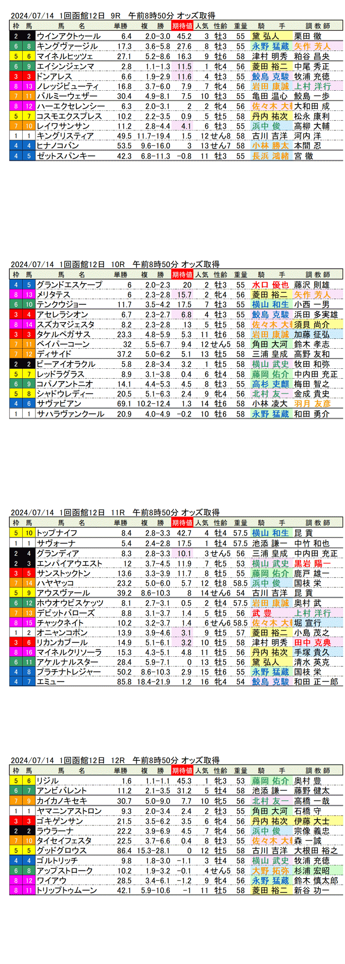 24年7月14日（日曜）期待値の公開 1回函館競馬12日目9R〜12R 第60回函館記念