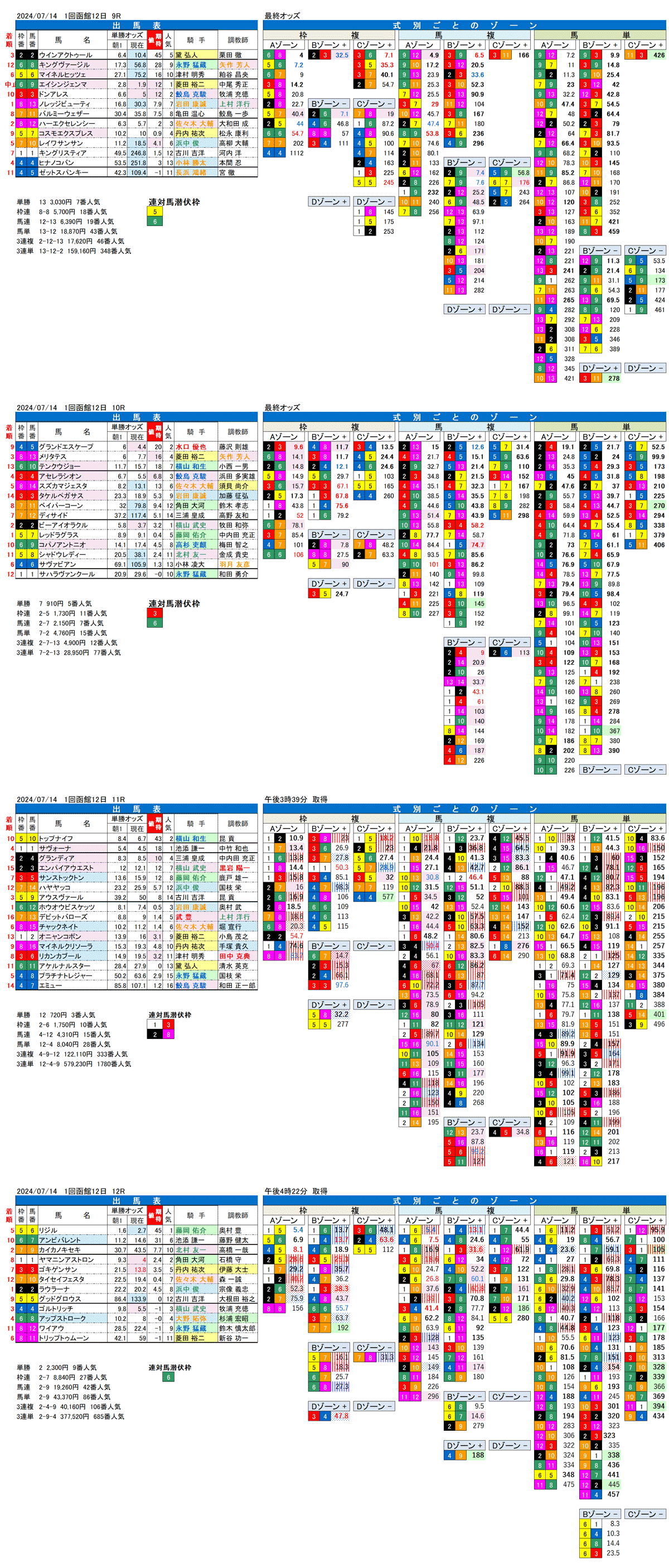 24年7月14日（日曜）FactorX分析結果 1回函館競馬12日目9R〜12R 第60回函館記念