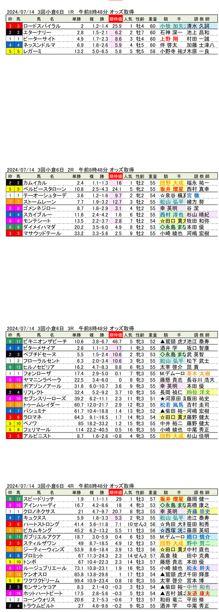 24年7月14日（日曜）期待値の公開 3回小倉競馬6日目1R〜4R