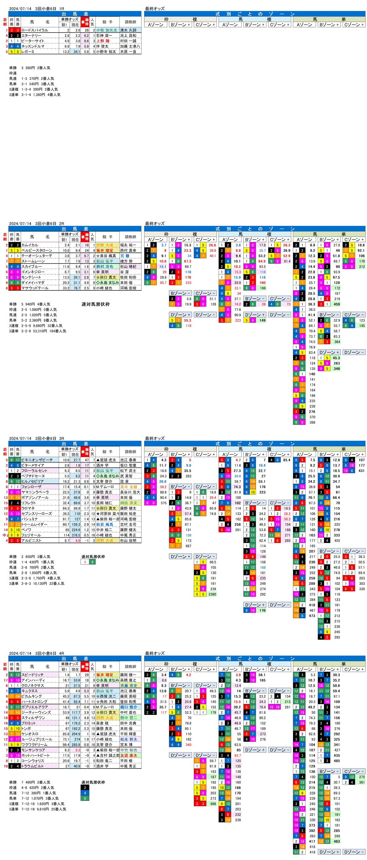 24年7月14日（日曜）FactorX分析結果 3回小倉競馬6日目1R〜4R