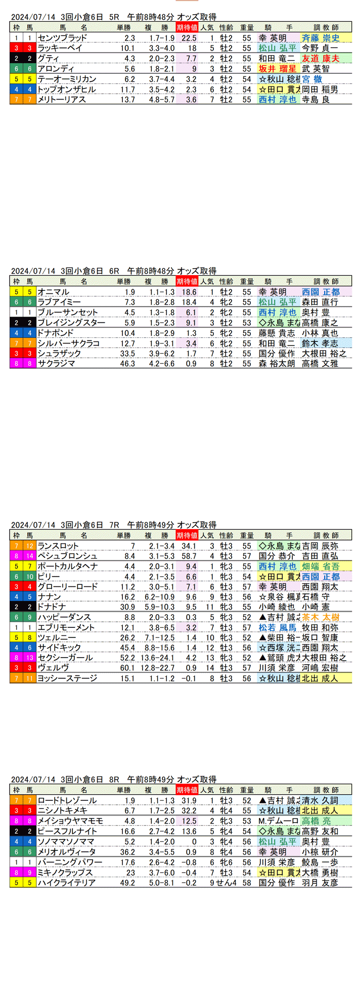 24年7月14日（日曜）期待値の公開 3回小倉競馬6日目5R〜8R