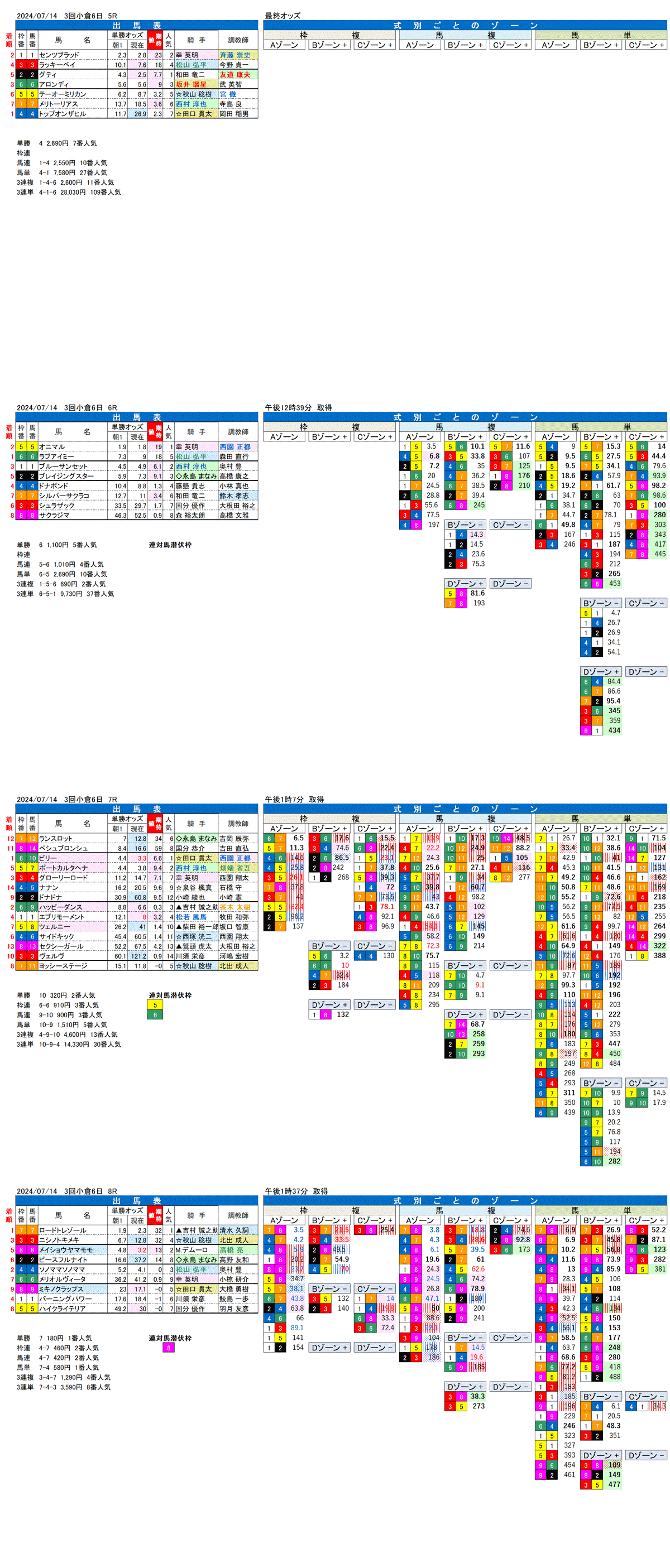 24年7月14日（日曜）FactorX分析結果 3回小倉競馬6日目5R〜8R