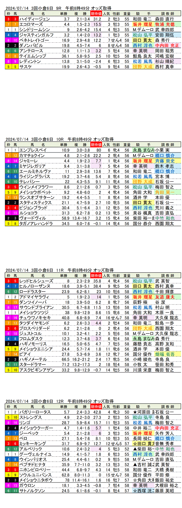 24年7月14日（日曜）期待値の公開 3回小倉競馬6日目9R〜12R 佐世保ステークス