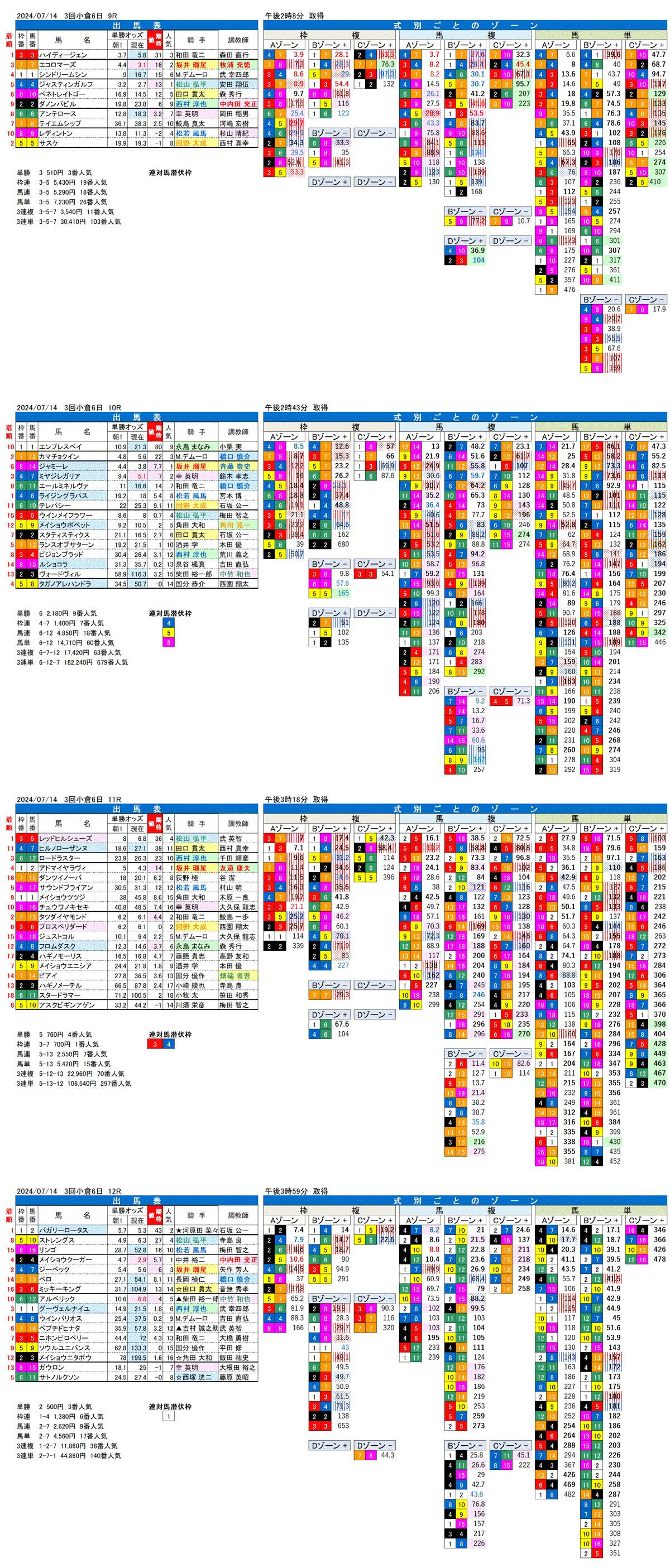 24年7月14日（日曜）FactorX分析結果 3回小倉競馬6日目9R〜12R 佐世保ステークス