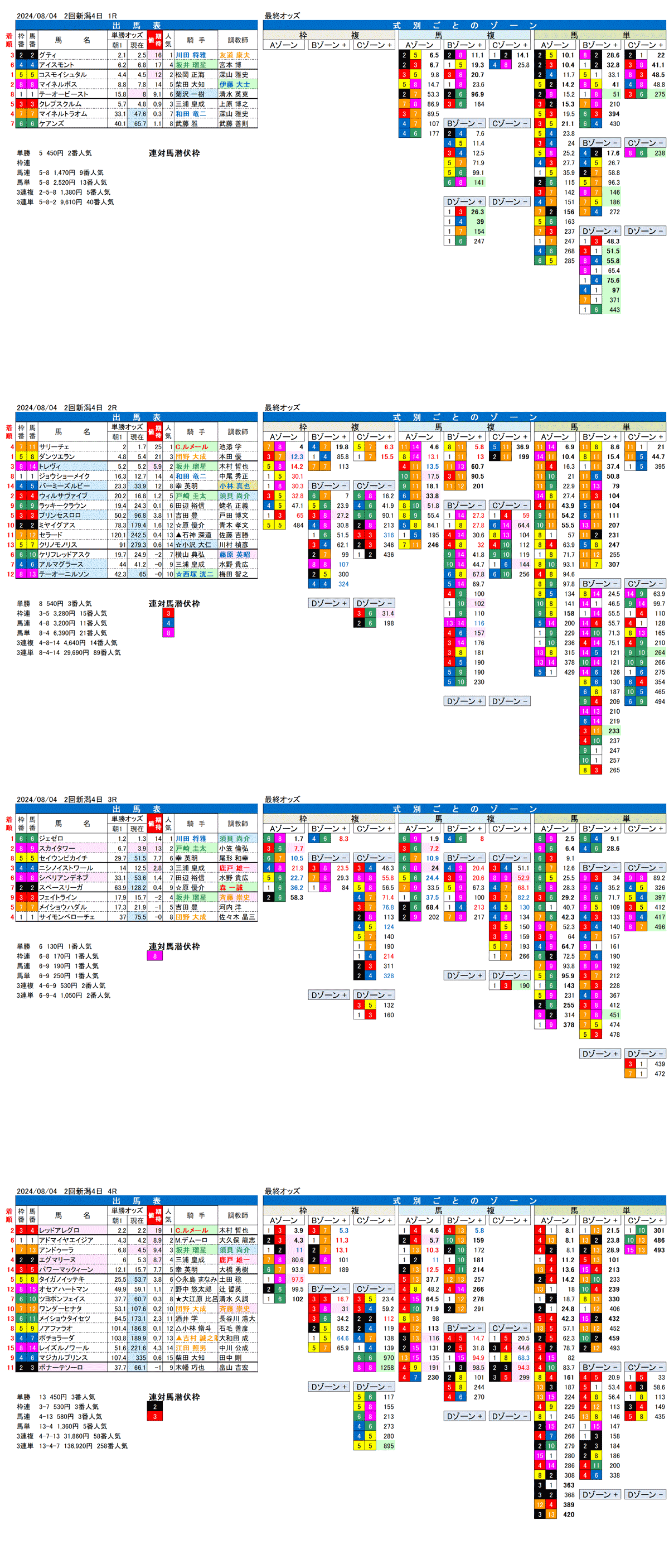 24年8月4日（日曜）FactorX分析結果　2回新潟競馬4日目1R〜4R