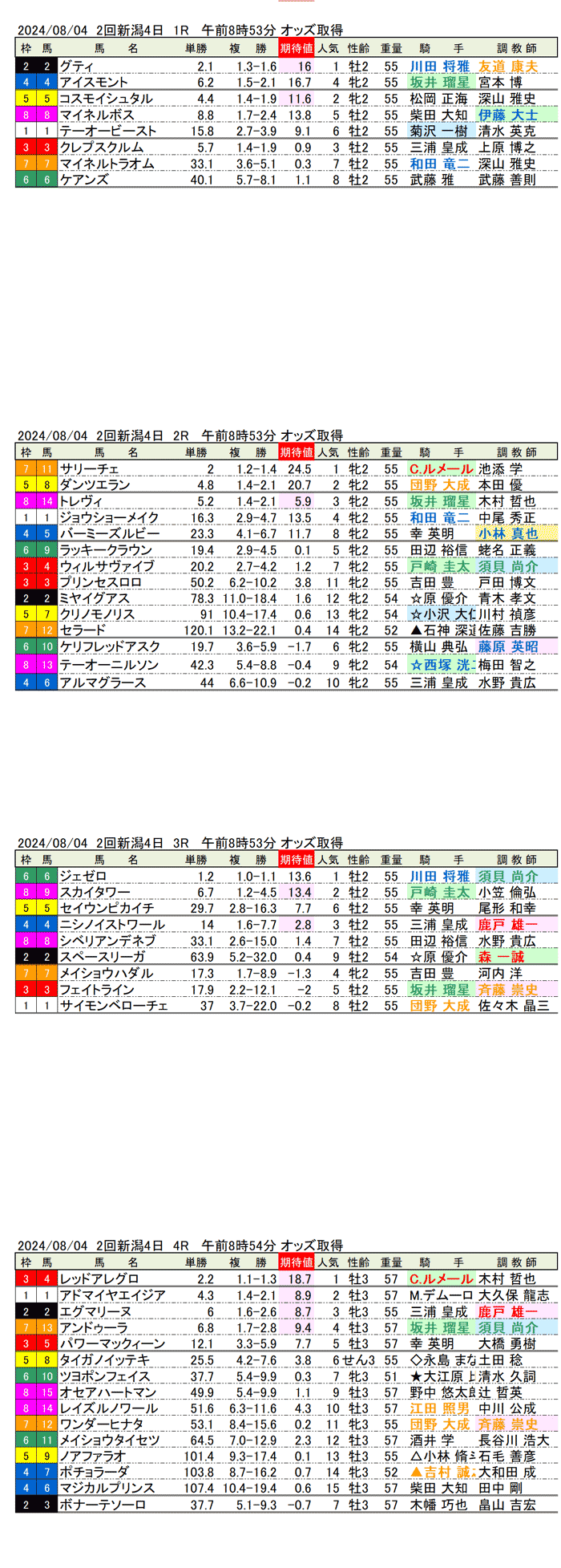 24年8月4日（日曜）期待値の公開　2回新潟競馬4日目1R〜4R